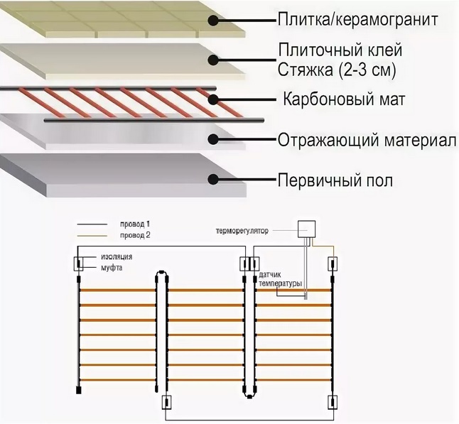 Строение карбонового стержневого пола