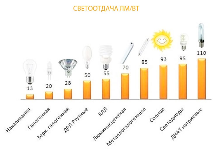 Сравнительные характеристики разных типов ламп