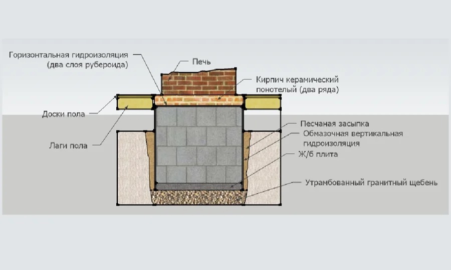 Схема сооружения камина