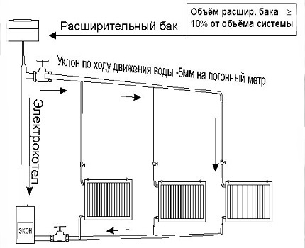 Уклон трубопровода