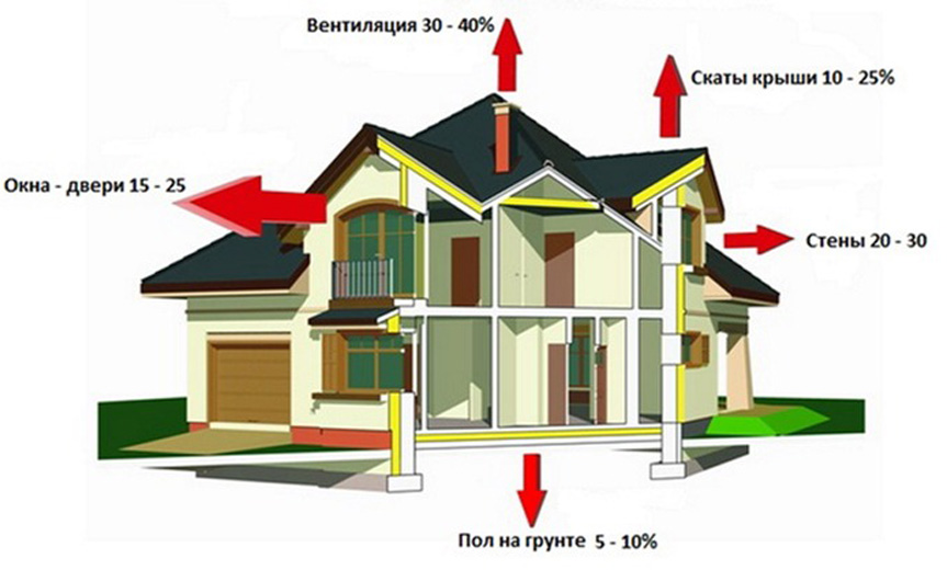 Основные потребители газа в доме