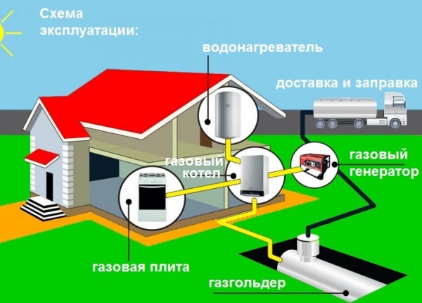 Нормы расположения газгольдера