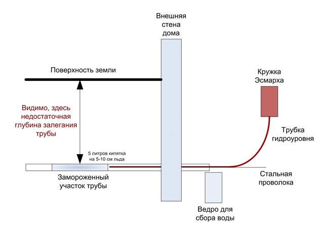 Схема обустройства нагревательной конструкции