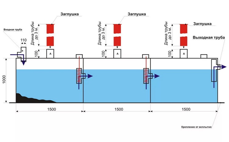 Септик из трех горизонтальных септиков 