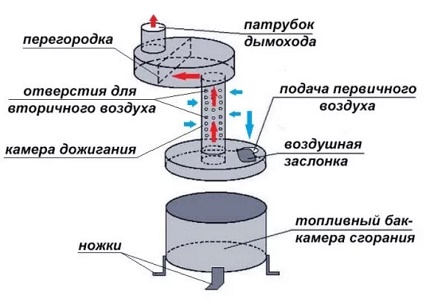 Схема простейшей печки на отработанном масле