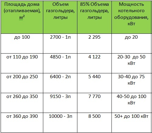 Мобильный газгольдер на 600 л