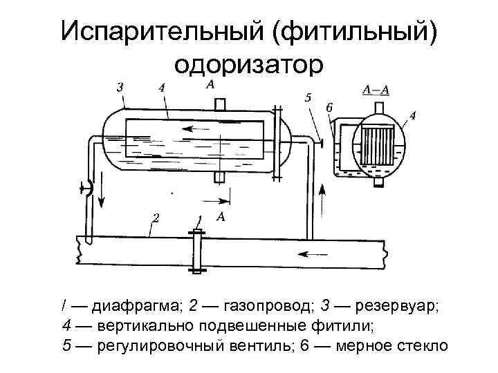 Схема испарительного одоризатора