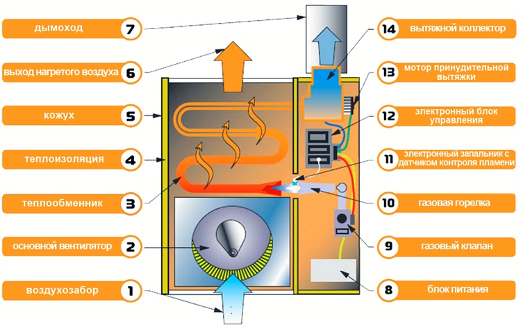 Конструктивная схема газового конвекционного обогревателя