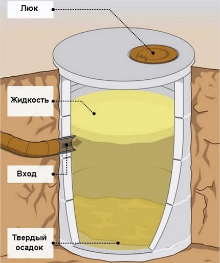 Схема простейшей выгребной ямы