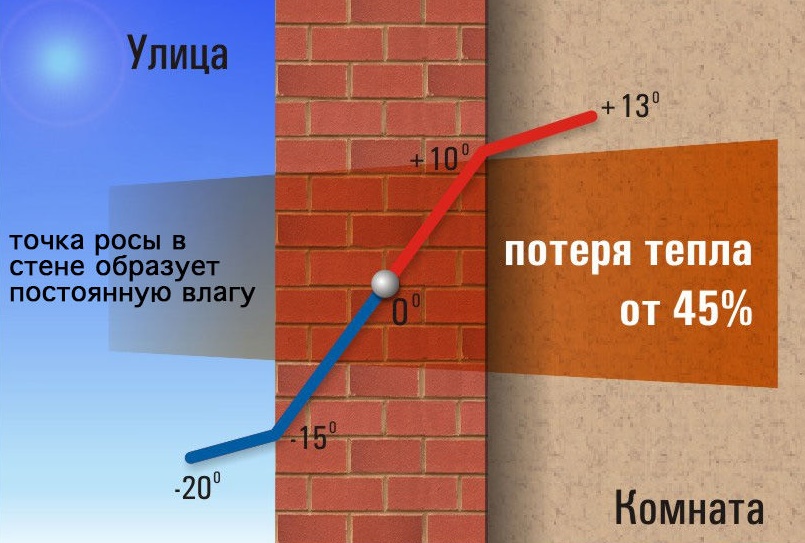 Потери тепла в утеплённой и неутеплённой стенах