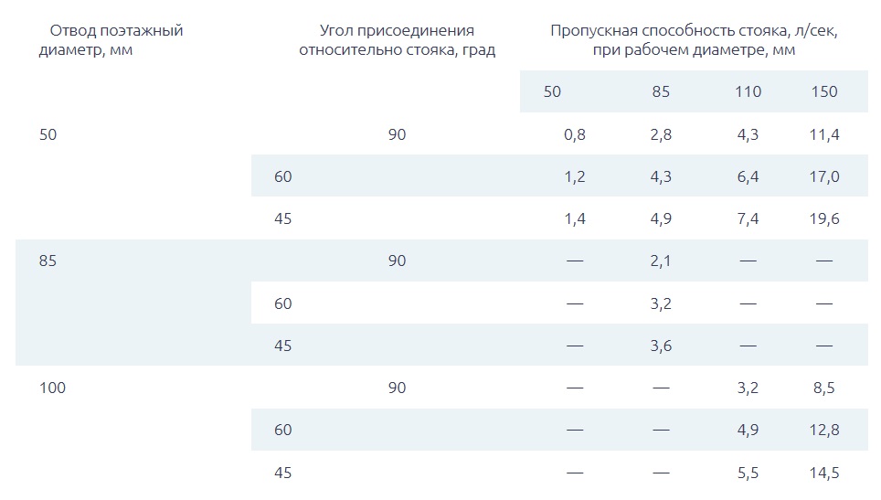 Фановые трубы на кровле