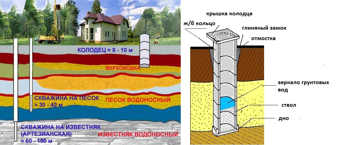 Залегание водоносных пластов