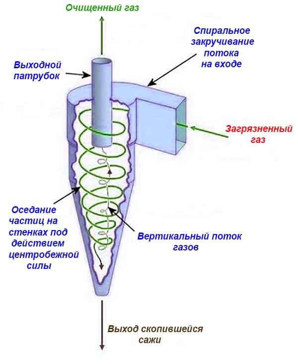 Фильтр-циклон