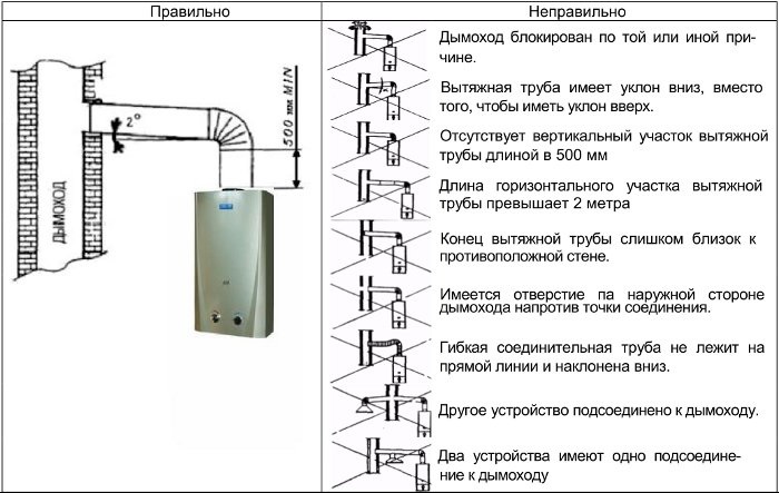 Требованя для дымохода