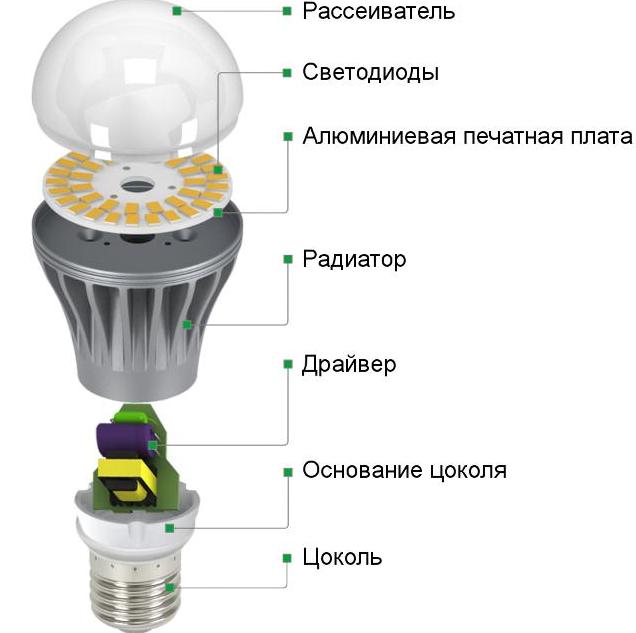 Светодиодные лампы в интерьере