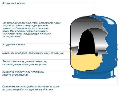 Устройство гидроаккумулятора