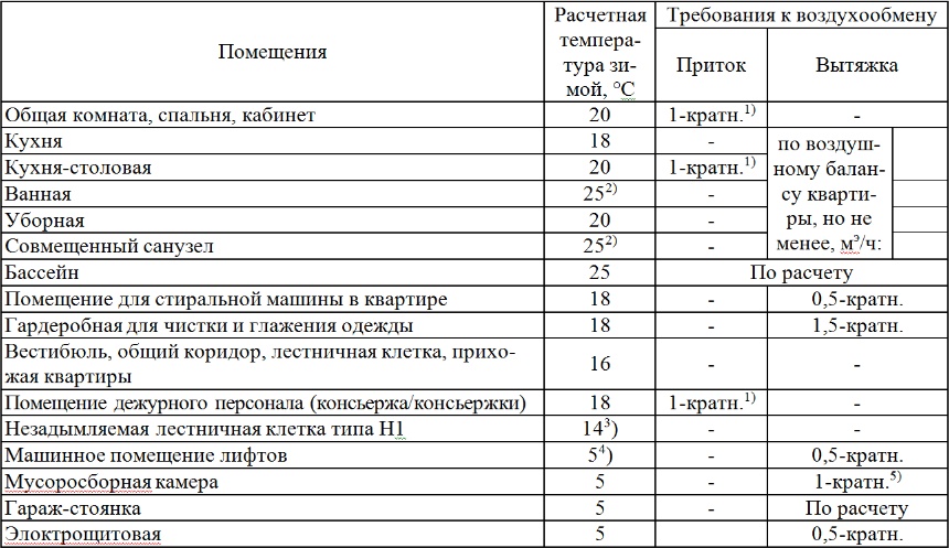 Расчет вентиляции по кратностям