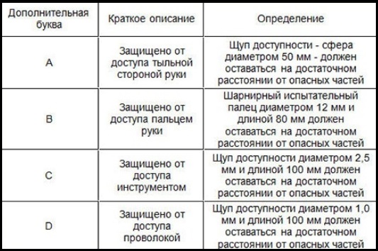 Таблица степеней защиты от воды