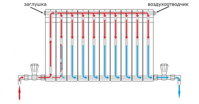 Распределение теплоносителя по радиатору при нижнем подключении