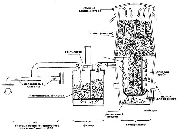Схема работы самодельного газогенератора