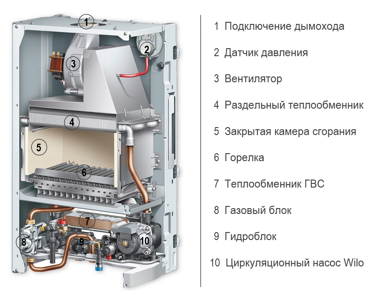 Газовый котел для сауны и бани: виды оборудования для организации газового отопления