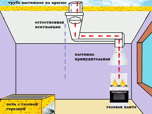 Газовая плита в кухне