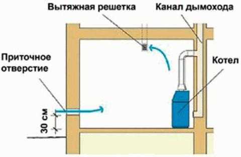 Схема работы приточно-вытяжной вентиляции