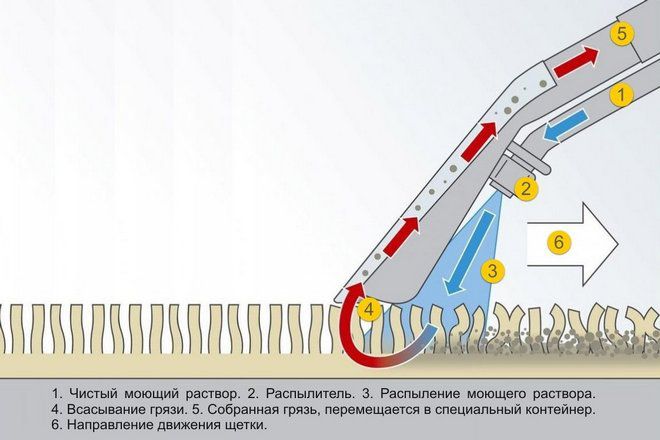 Встраиваемый пылесос с длинным шлангом