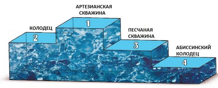 Конструктивные элементы шахты колодца