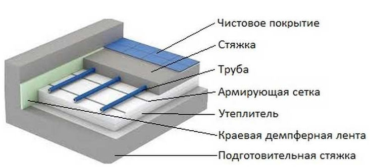 Строение водяного теплого пола