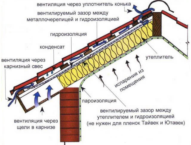 Гниение стропил - результат отсутствия качественной вентиляции