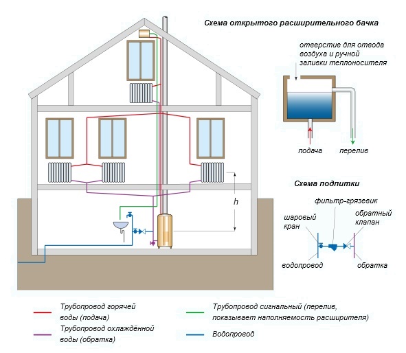 Схема системы водяного отопления одноэтажного дома