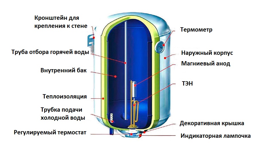 Дизайн проточного нагревателя