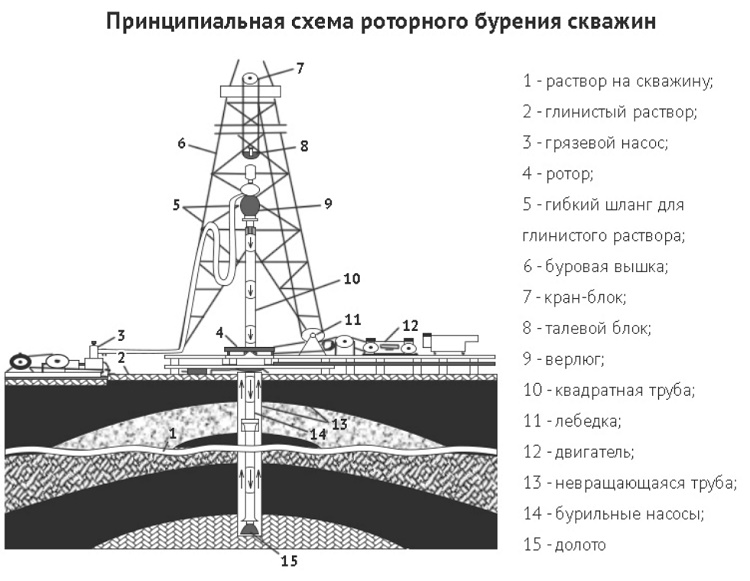 Буровая установка для роторного бурения