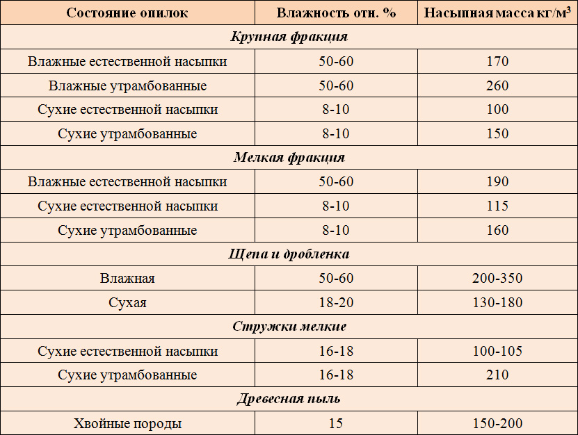 Естественная влажность. Сколько весит 1 куб опилок древесных. Вес 1 м3 опилок древесных. Вес сухих опилок 1 м3 сосна. Насыпная плотность древесной стружки.