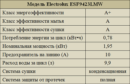 Эффективность Electrolux ESF9423LMW