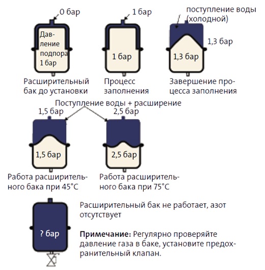 Зачем нужен расширительный бак