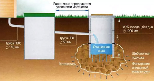 Схема работы септика