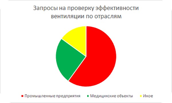 Рабочий проверяет вентиляцию