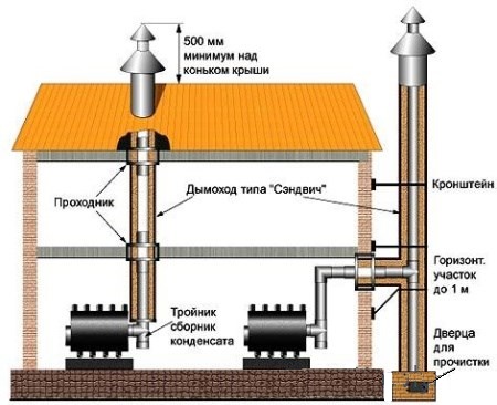 Устройство керамического дымохода