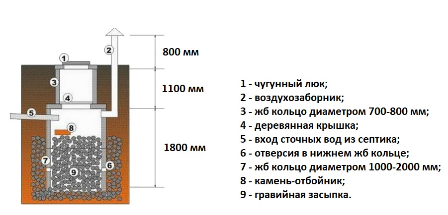 Схема сливной ямы с фильтрующим дном