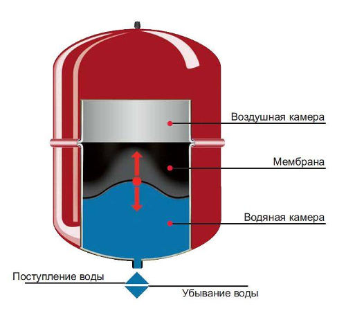 Бачок-экспанзомат