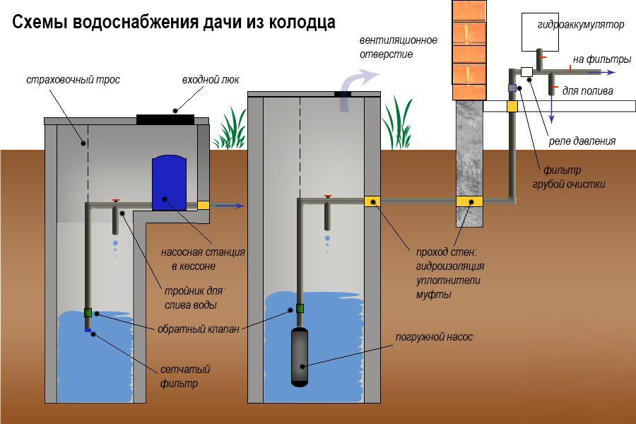 Как правильно устроить водопровод от скважины в дом