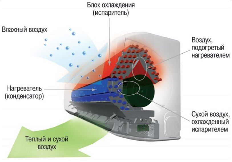 Функция осушения без охлаждения