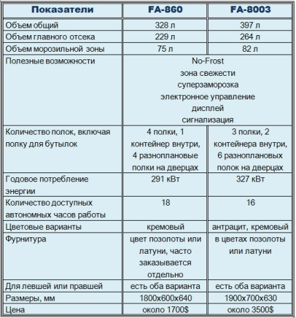 Недостатки холодильников от концерна Смег 