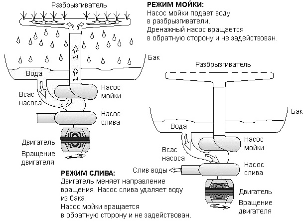 Схема процесса мойки