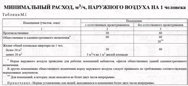 Минимальный расход воздуха на человека