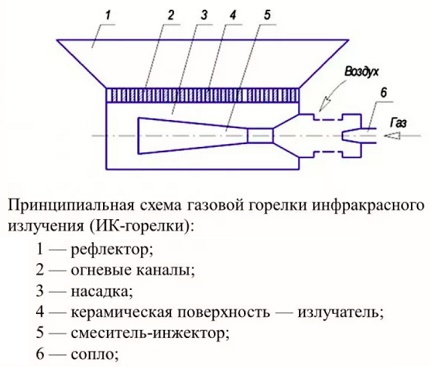 Каталитические насадки для газовой горелки 