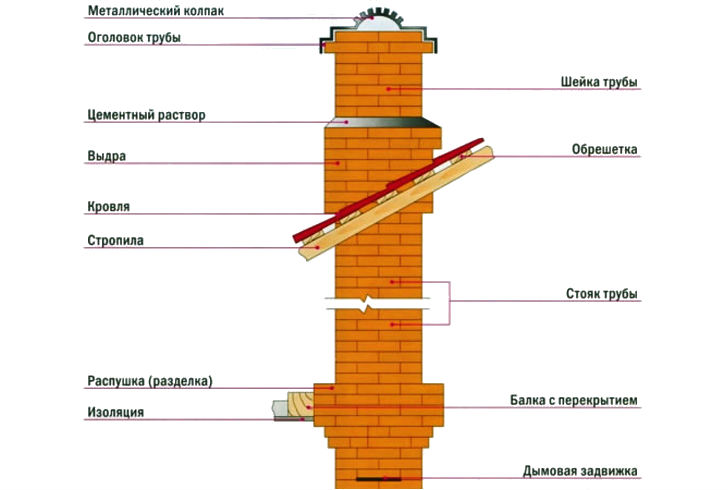 Кронштейны для устройства дымохода