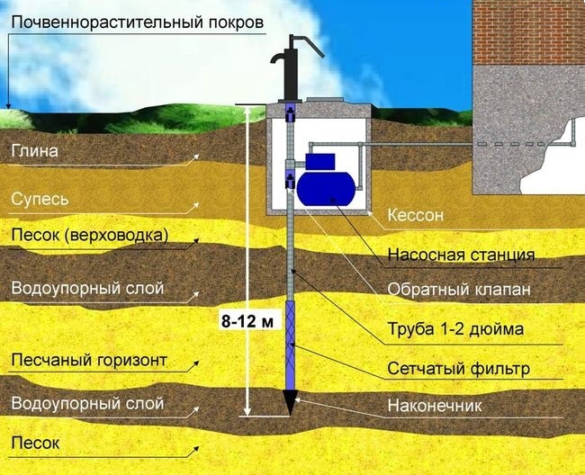 Схема устройства скважины иглы и ее забивки